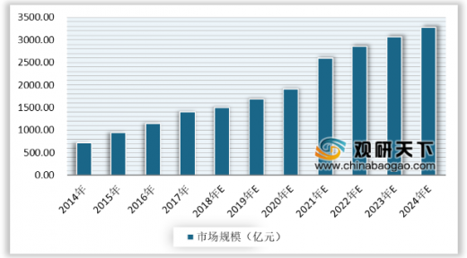 2014-2024年我國健康體檢市場規(guī)模統(tǒng)計情況及預測